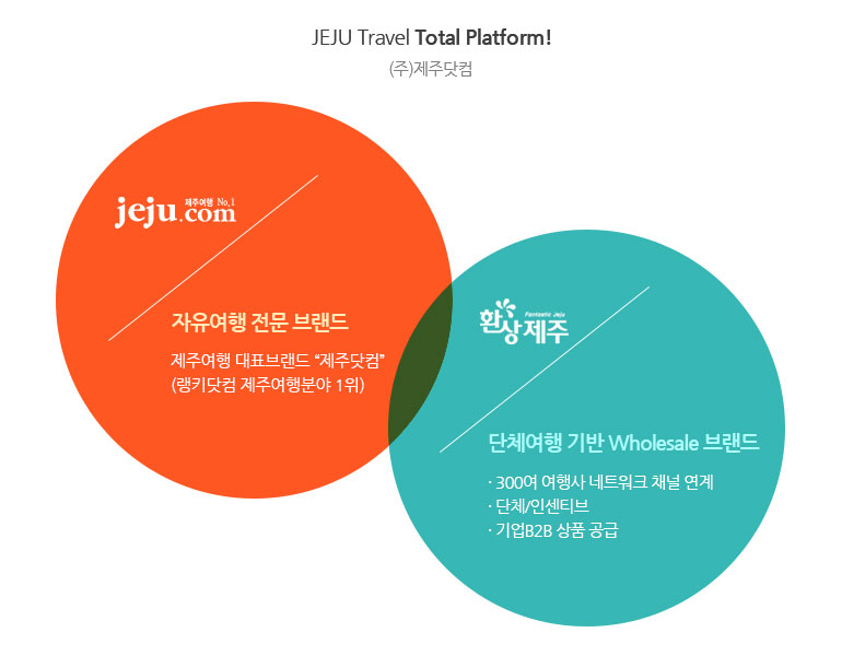 jeju travle total platform ()ִ